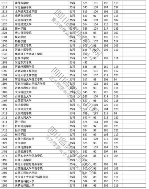 普通高校2018在四川招生本科二批调档线【文科】