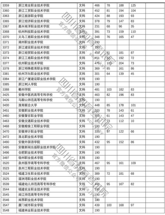 四川2018年高考专科批院校调档线（文科）