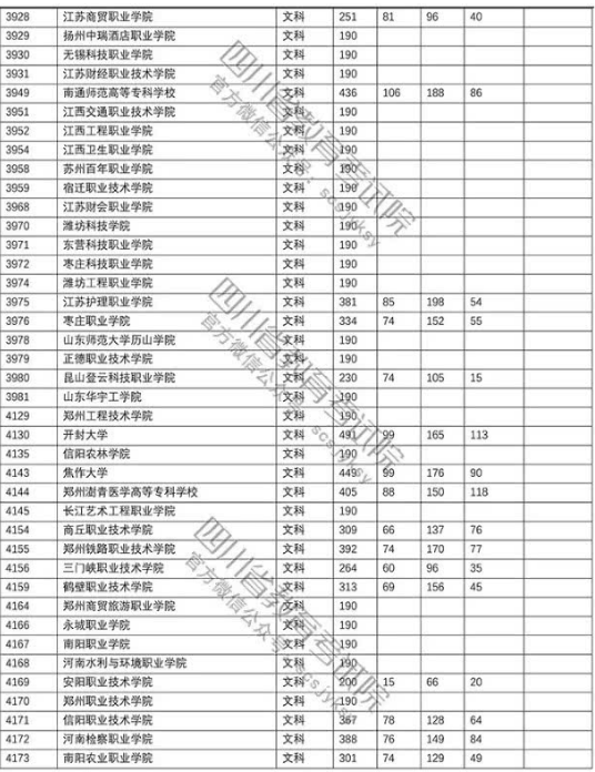 四川2018年高考专科批院校调档线（文科）
