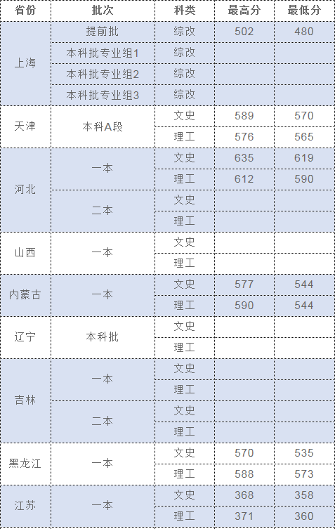 上海政法学院2018在各省录取分数线已公布（陆续更新）