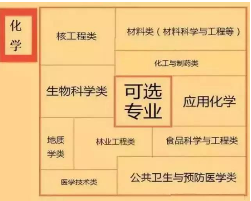 高中选科对应的大学专业