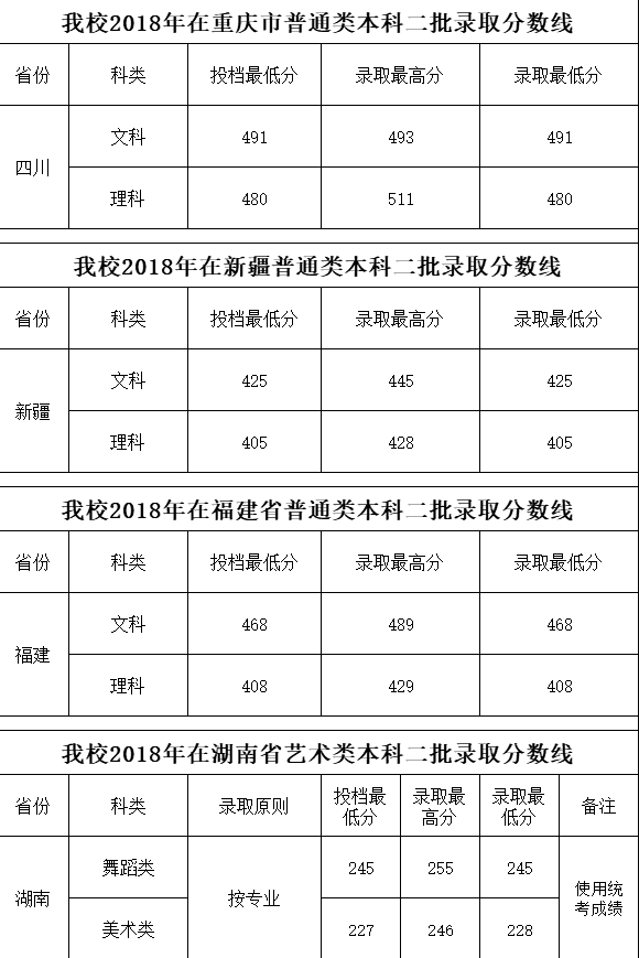 四川工商学院2018年在各省录取分数线