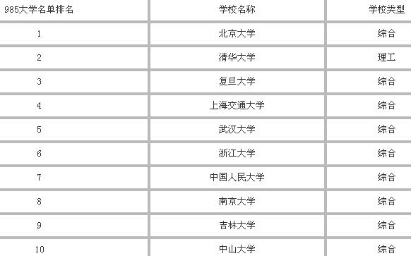 985大学前十名排行榜