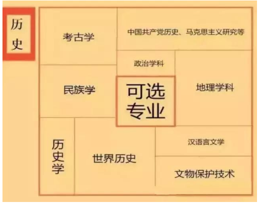 高中选科对应的大学专业