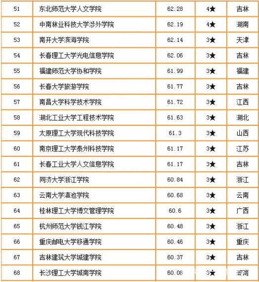 中国独立学院排名前100的学校