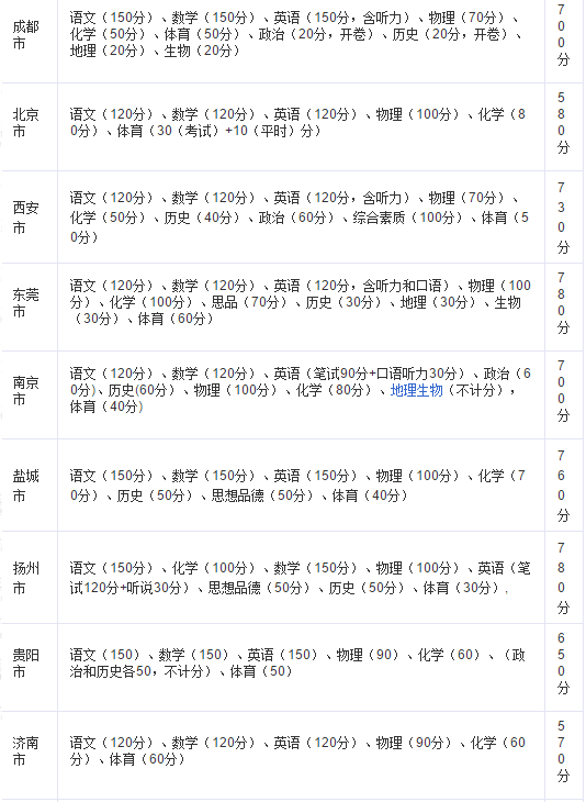 初中升高中一般总分多少