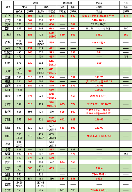 北京林业大学2018在各省录取分数线最新公布（陆续更新）