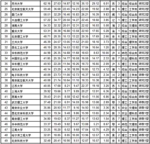 武书连2018中国大学综合实力前100