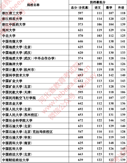 2018年河北本科一批一志愿平行投档情况统计(理工)