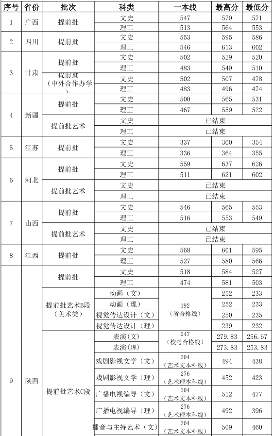 西安外国语大学2018各省录取分数线