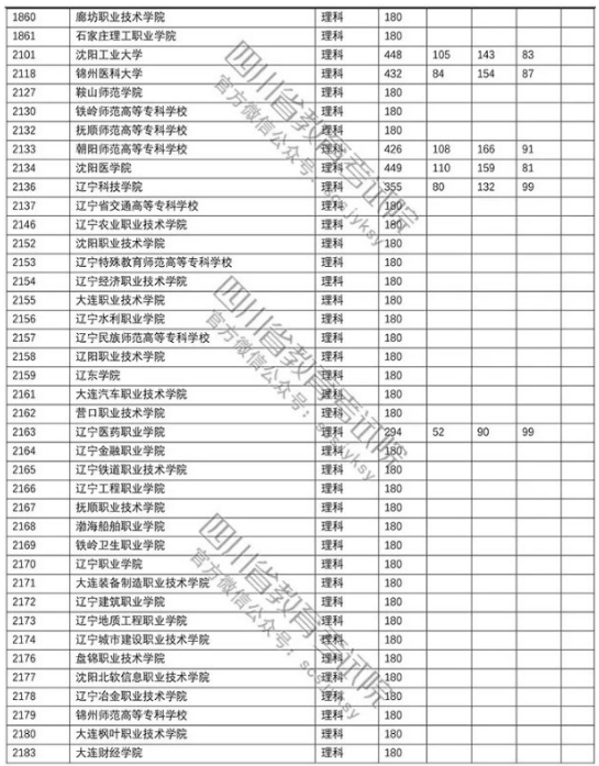 四川2018年高考专科批院校调档线