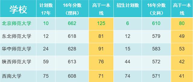 全国五所免费师范大学录取分数对比