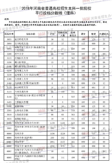 河南省2018年高考第一批本科院校投档线
