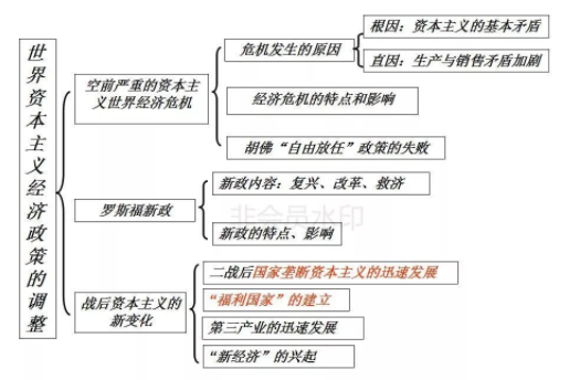 历史必修二各单元知识框架结构图