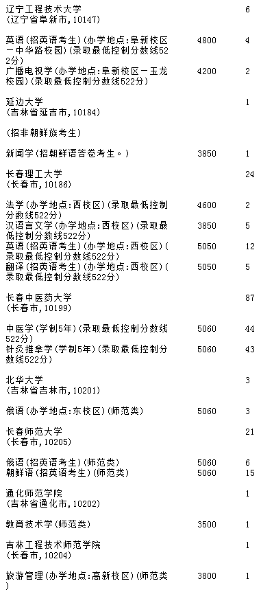 吉林2018年A段文史类征集志愿名单