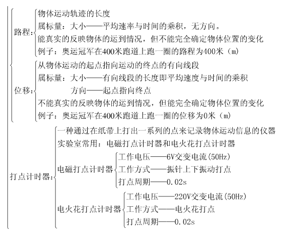 高一物理必修一知识点框架图
