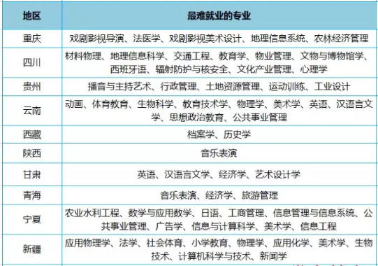全国各地区最难就业的二本大学专业