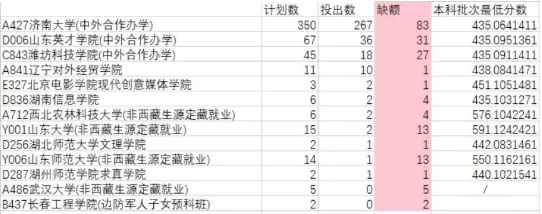 文科没录取满学校名单