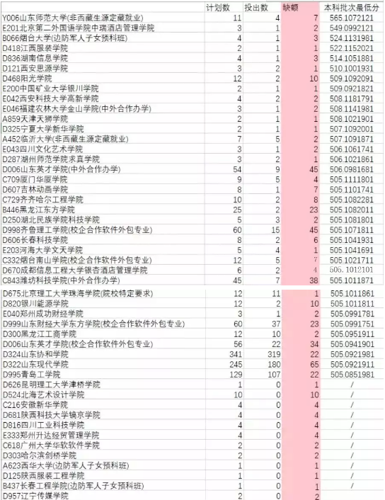 文科没录取满学校名单