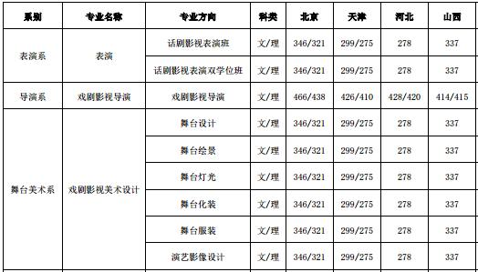 中央戏剧学院表演系2016文化课分数线 中央戏剧学院表演系2016文化课分数线