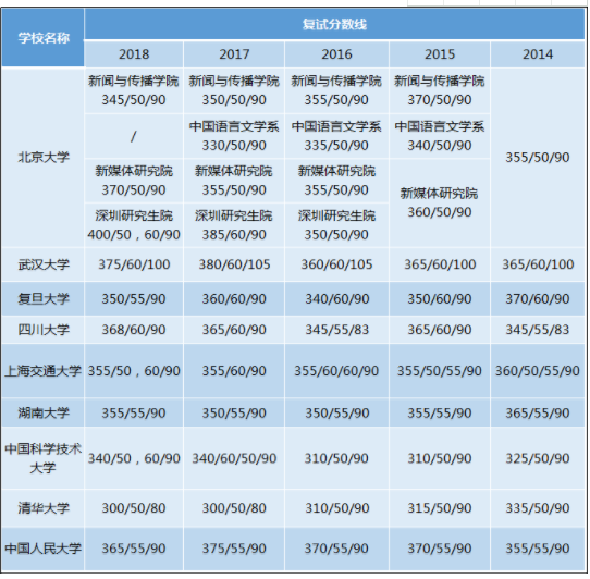 新闻传播学考研院校难度排名
