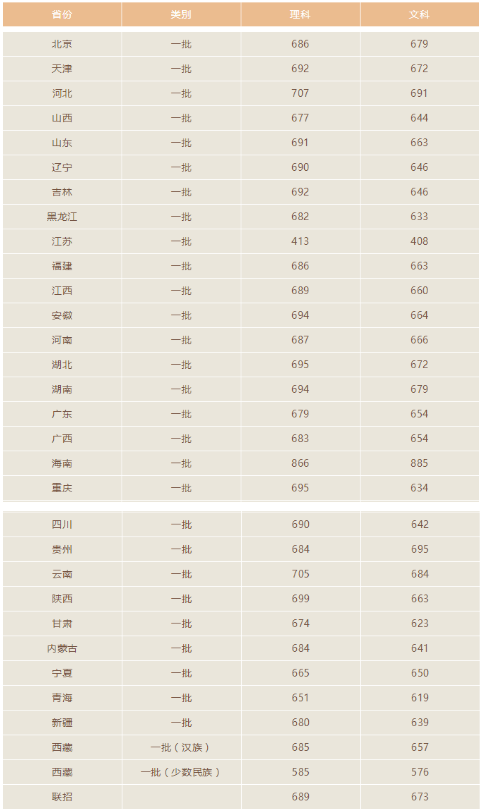 北京大学2018年分数线