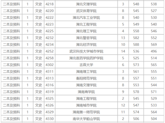 云南省2018高考本科二批投档线