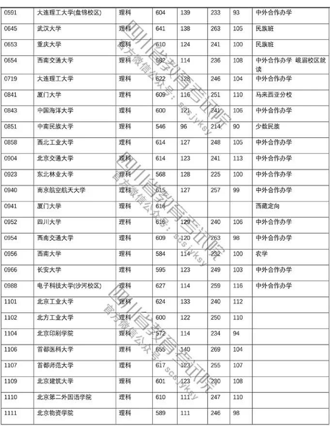 四川省2018年高考第一批本科院校理科投档线