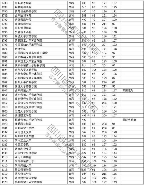 普通高校2018在四川招生本科二批调档线【文科】