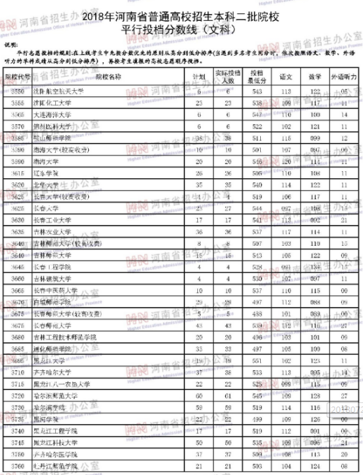 河南2018年高考本科二批院校投档分数线
