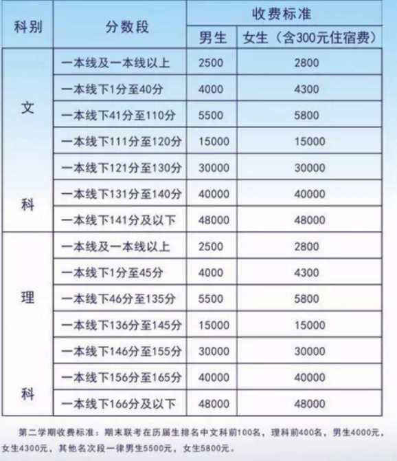 毛坦厂中学的复读费用