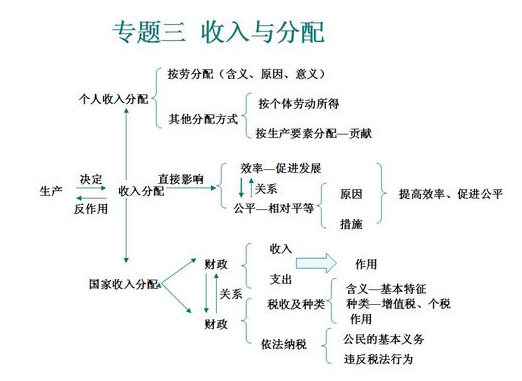 高中政治必修一知识框架图