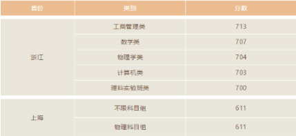 2018年北京大学录取分数线