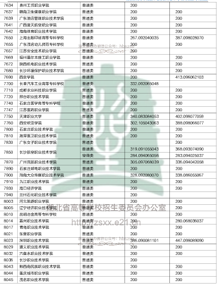 2018湖北高职高专录取院校投档线