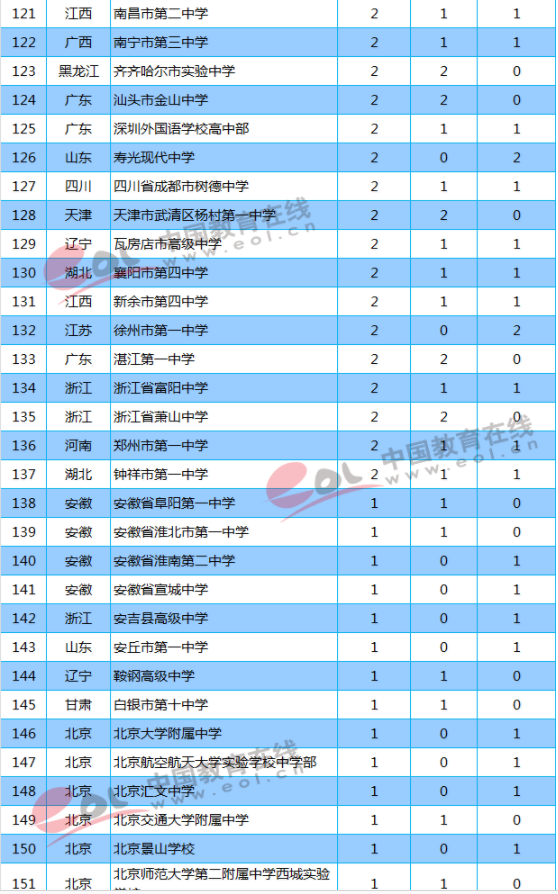 2018年清华北大自主招生录取人数全国高中排名