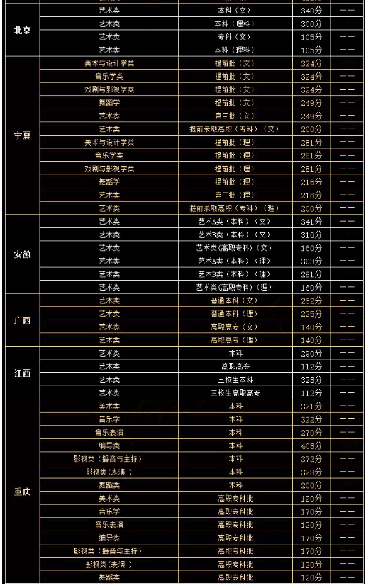 2018艺术生高考分数线是多少