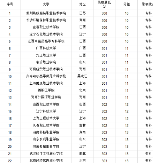 适合300分高考生上的专科学校