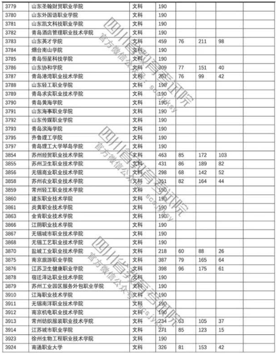 四川2018年高考专科批院校调档线（文科）