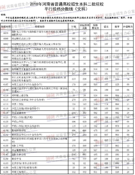 河南2018年高考本科二批院校投档分数线