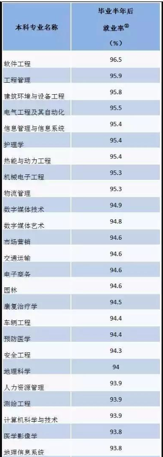 大学专业就业率前50强