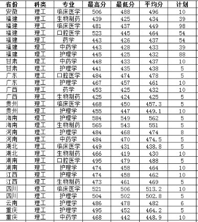 厦门医学院历年录取分数线