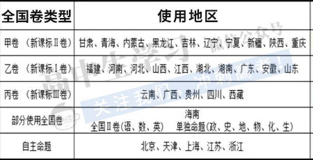 2018年全国各省份试卷使用状况