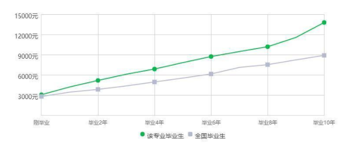 数字媒体技术就业工资一般在多少钱