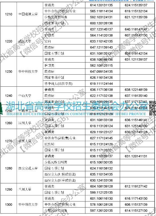 2018年湖北高考本科第一批录取院校投档线
