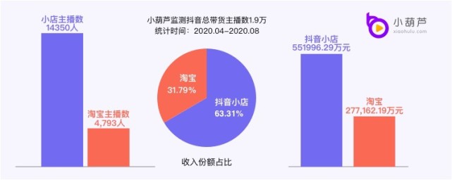 抖音去淘宝化影响了谁？头部主播过半用淘宝链接，MCN被迫调整