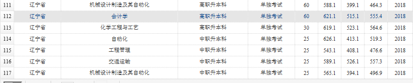 辽宁石油化工大学2018在各省录取分数线最新公布