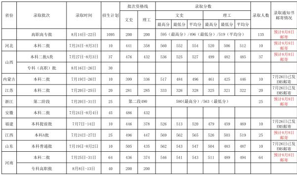 湖北第二师范学院2018年在各省录取分数线