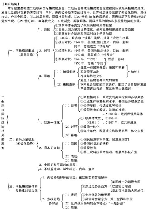 历史必修一知识点框架图总结