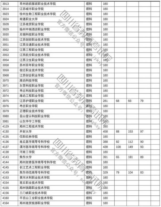 四川2018年高考专科批院校调档线