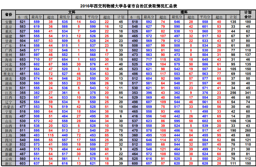 2016年西交利物浦大学在各省录取分数线